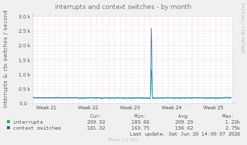 Interrupts and context switches