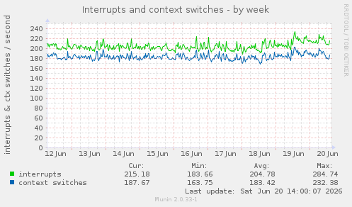 Interrupts and context switches