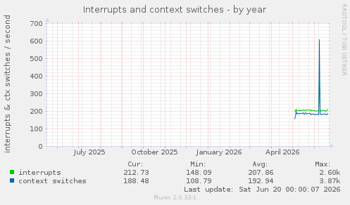 Interrupts and context switches