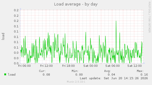 Load average