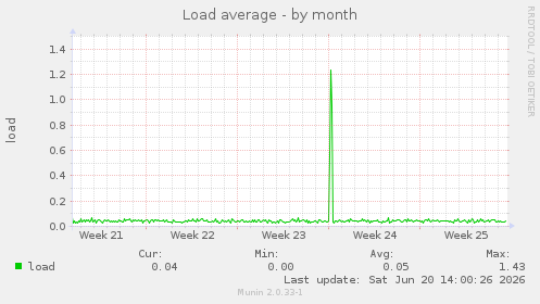 Load average