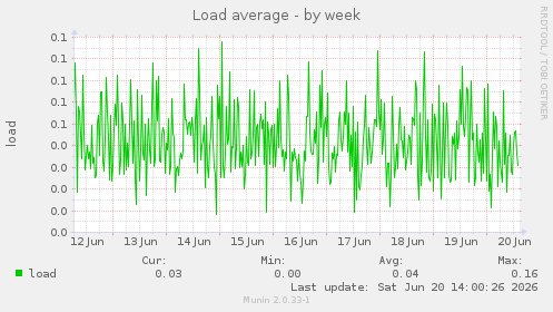 Load average