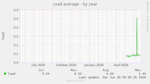Load average
