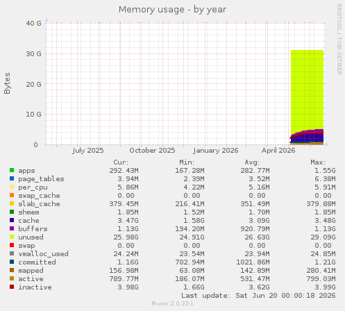 Memory usage