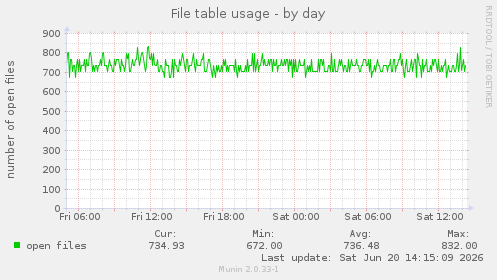 File table usage