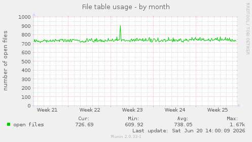 File table usage