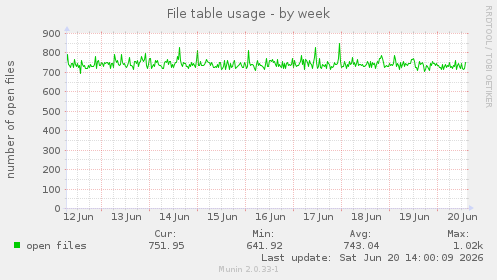 File table usage