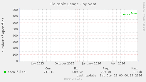 File table usage