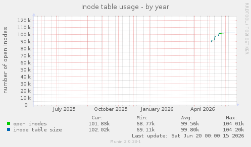 Inode table usage