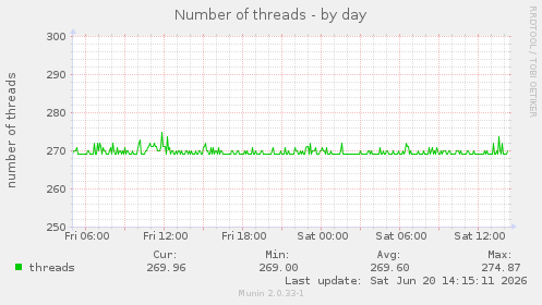Number of threads