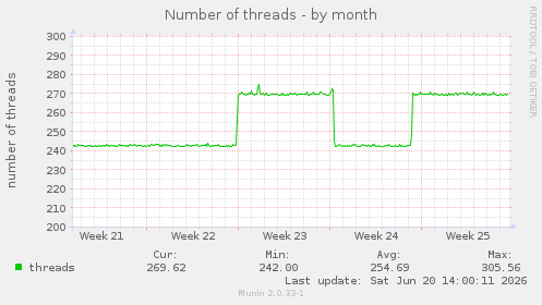 Number of threads