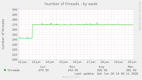 Number of threads