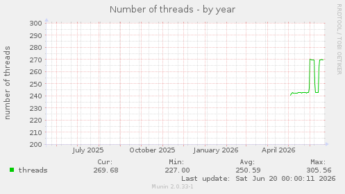 Number of threads