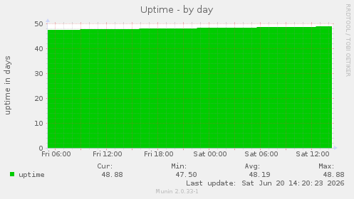 Uptime