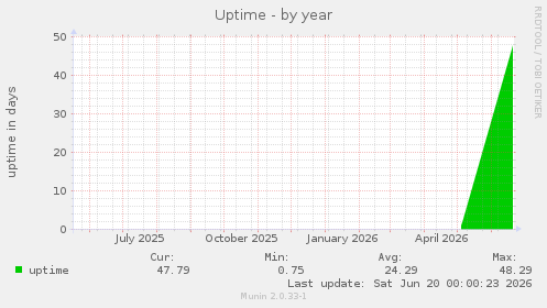 Uptime