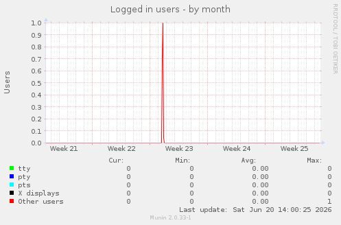 Logged in users