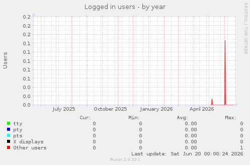 Logged in users