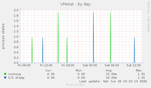 VMstat
