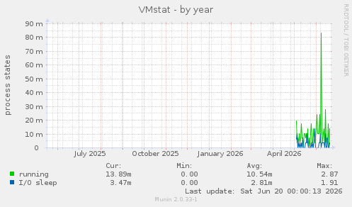 VMstat