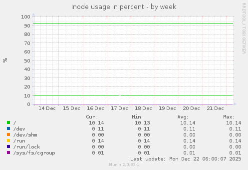 Inode usage in percent