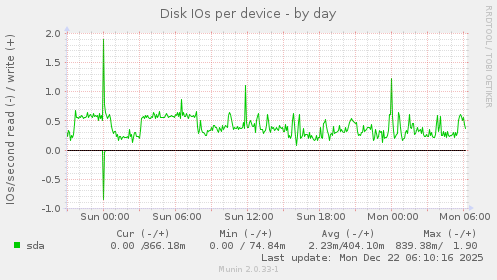 Disk IOs per device