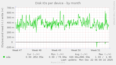 Disk IOs per device