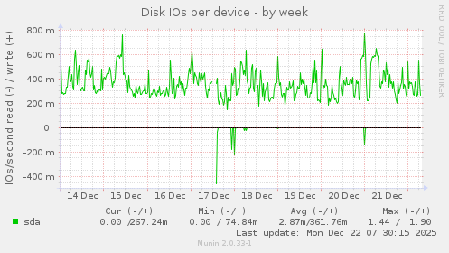 Disk IOs per device