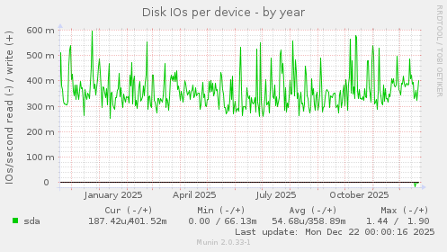 Disk IOs per device