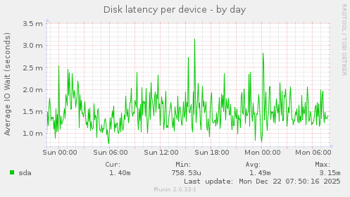 Disk latency per device