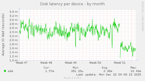 Disk latency per device