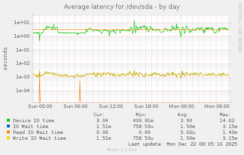 Average latency for /dev/sda