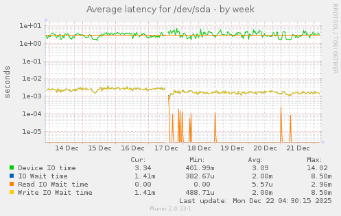 Average latency for /dev/sda