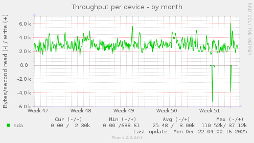 Throughput per device