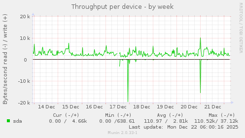 Throughput per device
