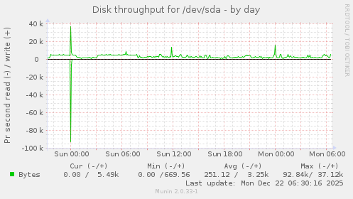 Disk throughput for /dev/sda