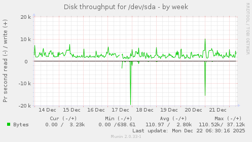 Disk throughput for /dev/sda