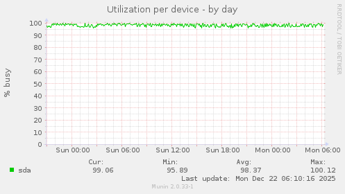 Utilization per device