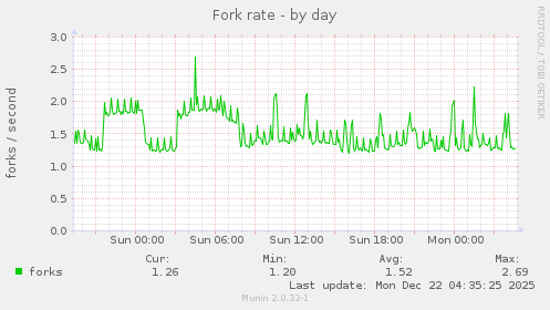 Fork rate