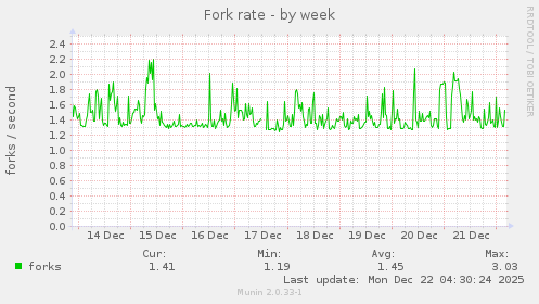 Fork rate