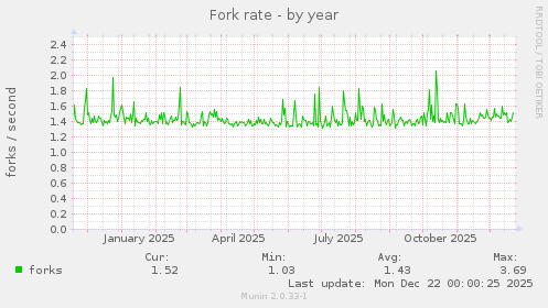 Fork rate
