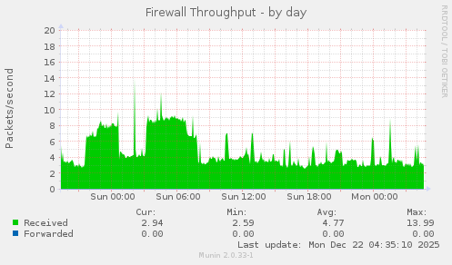 Firewall Throughput