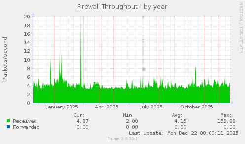 Firewall Throughput