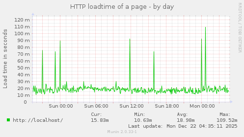 HTTP loadtime of a page