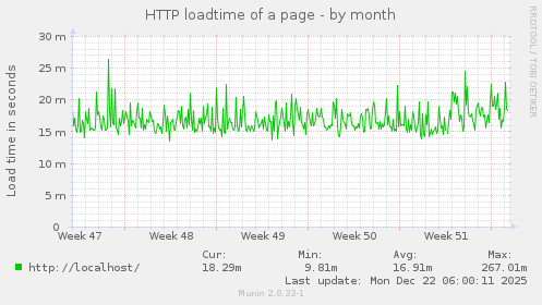 HTTP loadtime of a page