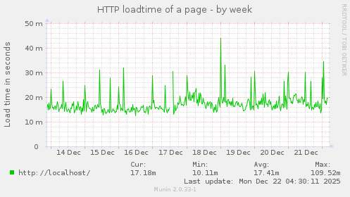 HTTP loadtime of a page