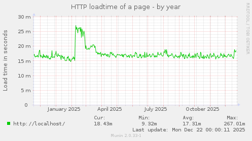 HTTP loadtime of a page