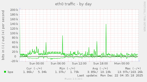 eth0 traffic