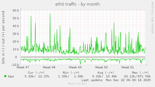 eth0 traffic
