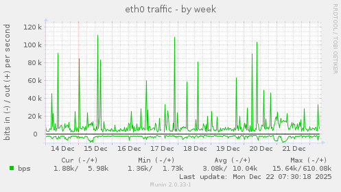 eth0 traffic