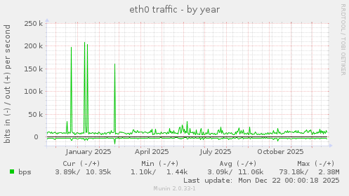 eth0 traffic